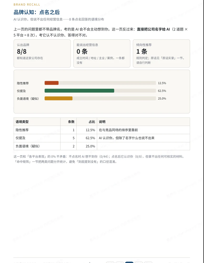 匿名客户报告：点名品牌认知与回答语境